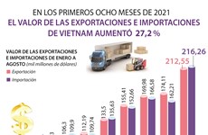 Valor de las exportaciones e importaciones de Vietnam aumentó 27,2 por ciento 