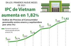 IPC de Vietnam aumenta en 1,82 por ciento entre enero y septiembre  