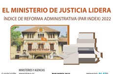 Ministerio de Justicia lidera Índice de reforma administrativa (PAR INDEX) 2022
