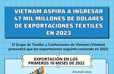 Vietnam aspira a ingresar 47 mil millones de dólares de exportaciones textiles en 2023