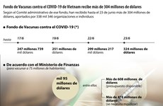 Fondo de Vacunas contra el COVID-19 de Vietnam recibe más de 304 millones de dólares