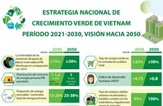 Estrategia nacional de crecimiento verde de Vietnam en período 2021-2030 con visión hacia 2050