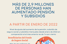 Más de 2,9 millones de personas han aumentado pensión y subsidios