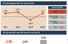 PIB de Vietnam registra aumento del 2,58 por ciento en 2021