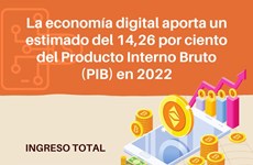 Economía digital aporta un estimado del 14,26 por ciento del Producto Interno Bruto en 2022