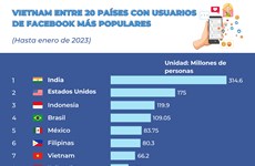 Vietnam entre 20 países con usuarios de Facebook más populares
