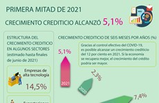 Crecimiento crediticio alcanza 5,1 por ciento en primera mitad de 2021
