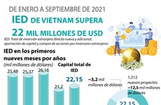 IED de Vietnam supera 22 mil millones de dólares de enero a septiembre de 2021
