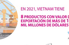 Ocho productos de Vietnam con valor de exportación de más de 10 mil millones de dólares en 2021
