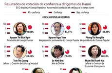 Resultados de la votación de confianza a dirigentes de Hanoi