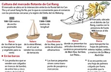 [Info] Cultura del mercado flotante de Cai Rang 