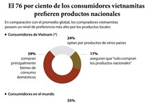 [Info] El 76 por ciento de los consumidores vietnamitas  prefieren productos nacionales