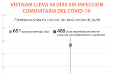 Vietnam lleva 58 días sin infección comunitaria del COVID-19