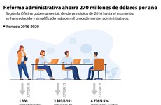 Reforma administrativa ahorra 270 millones de dólares por año