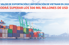 Valor de exportación e importación de Vietnam podrá superar los 500 mil millones de USD en 2020