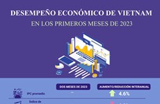 Desempeño económico de Vietnam en los dos primeros meses de 2023