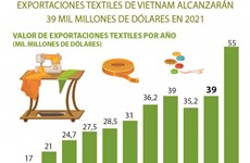 Exportaciones textiles de Vietnam alcanzarán 39 mil millones de dólares en 2021