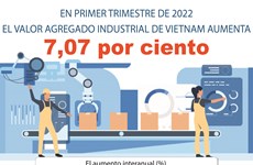 Aumenta valor agregado industrial de Vietnam en primer trimestre de 2022