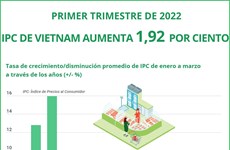 IPC de Vietnam aumenta 1,92 por ciento en primer trimestre de 2022