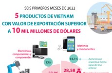 Productos vietnamitas con valor de exportación superior a 10 mil millones de dólares