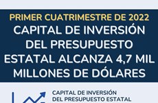 Capital de inversión del presupuesto estatal alcanza 4,7 mil millones de dólares