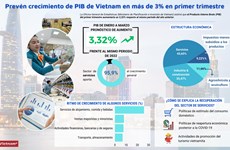 Prevén crecimiento de PIB de Vietnam en más de 3% en primer trimestre