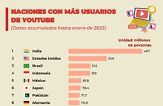 Naciones con más usuarios de Youtube