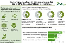 Factores sostenibles en consumo valorados por el 55% de consumidores vietnamitas 