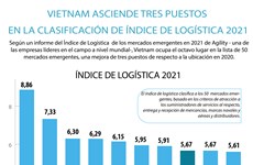 Vietnam asciende tres puestos en clasificación mundial de índice de logística 2021