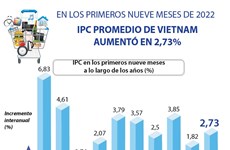 Aumenta IPC de Vietnam en período entre enero y septiembre