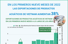 Aumenta valor de exportaciones acuáticas de Vietnam en nueve meses  