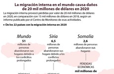 La migración interna en el mundo causa daños de 20 mil millones de dólares en 2020 