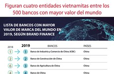 [Info] Figuran cuatro entidades vietnamitas entre los 500 bancos con mayor valor del mundo
