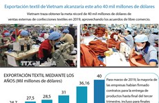 [Info] Exportación textil de Vietnam alcanzaría este año 40 mil millones de dólares 
