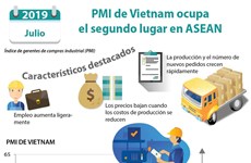 [Info] Índice de gerentes de compras industrial (PMI) de Vietnam