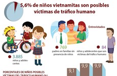 [Info] 5,6% de niños vietnamitas son posibles víctimas de tráficos humanos