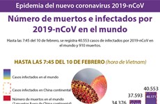 [Info] Número de muertos e infectados por 2019-nCoV en el mundo