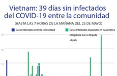[Info] COVID-19 en Vietnam: Sin contagios internos en 39 días