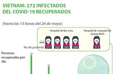 [Info] Vietnam: 272 infectados del COVID-19 recuperados