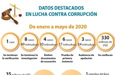 [Info] DATOS DESTACADOS EN LUCHA CONTRA CORRUPCIÓN