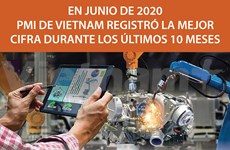 [Info] Mejora Índice de Gestión de Compras de manufacturera de Vietnam en junio 