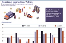[Info] Mercados de exportación de Vietnam
