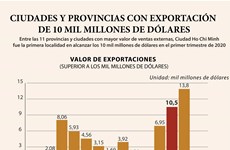[Info] Ciudades y provincias con mayor valor de exportación