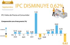 IPC de Vietnam en septiembre disminuye 0,62%