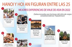 Hanoi y Hoi An figuran entre las 25 mejores experiencias de viaje de Asia en 2022