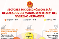 Sectores socioeconómicos más destacados del mandato 2016-2021 del gobierno vietnamita