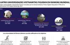 Cuatro universidades vietnamitas figuran en ranking mundial