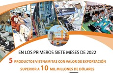 Productos vietnamitas con valor de exportación superior a 10 mil millones de dólares