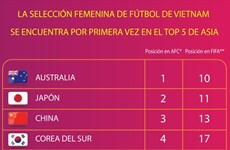 Selección femenina de fútbol de Vietnam se encuentra por primera vez en el top 5 de Asia