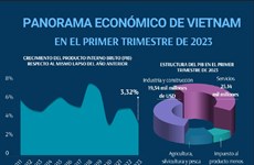 Panorama económico de Vietnam en el primer trimestre de 2023